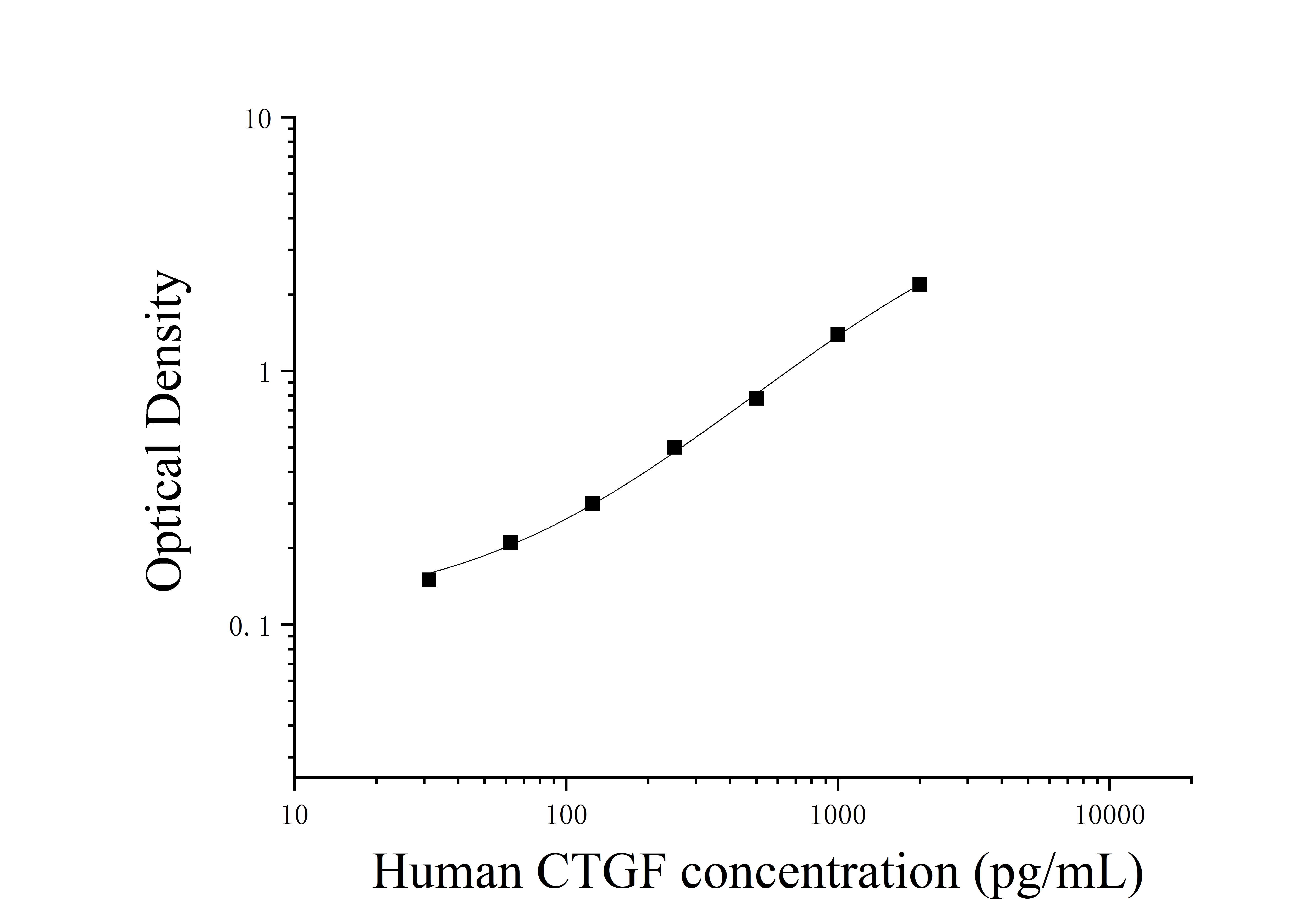 Human Connective Tissue Growth Factor (CTGF) ELISA Kit Human Connective Tissue Growth Factor (CTGF) ELISA Kit